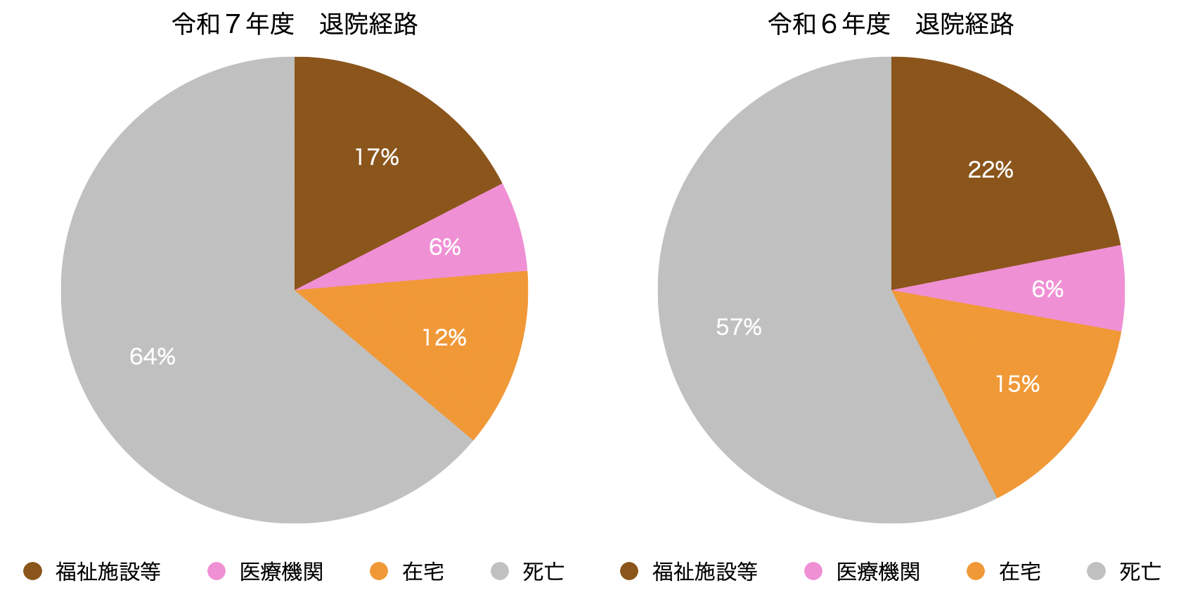退院経路比率