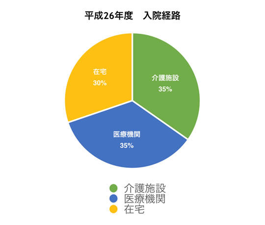 入院経路比率