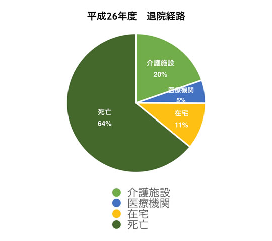 退院経路比率