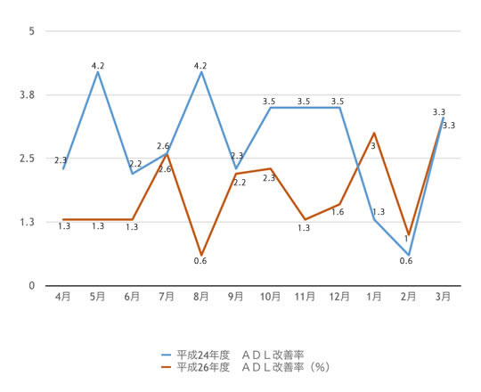ADL改善率