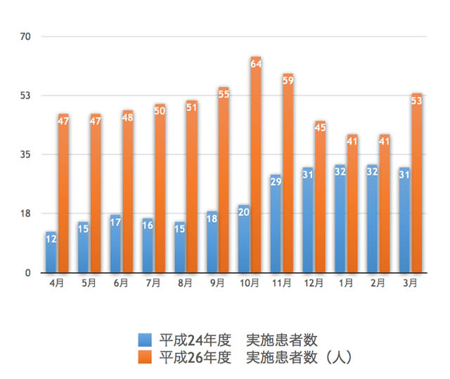 摂食嚥下訓練実施